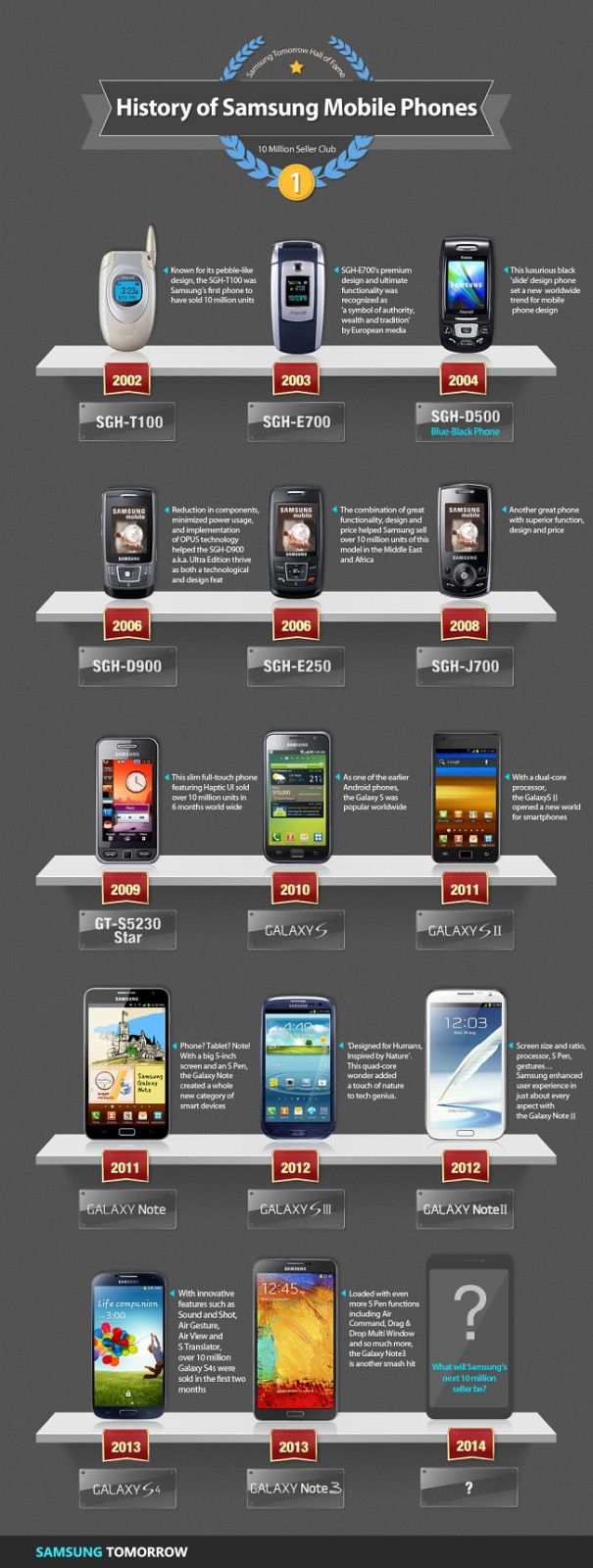 Εξαιρετική η πορεία του Galaxy Note 3