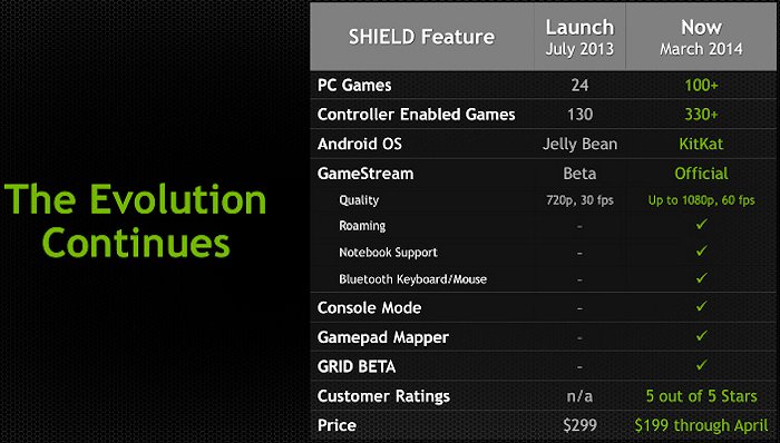 nVidia Shield, δέχεται νέα αναβάθμιση και μείωση τιμής