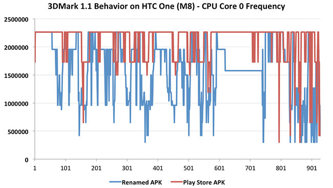 Εκτός 3DMark benchmark rankings το HTC One Μ8