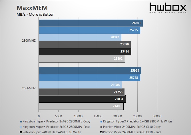 Kingston HyperX Predator 2x4GB 2800MHzB CL12 Review: High Performance