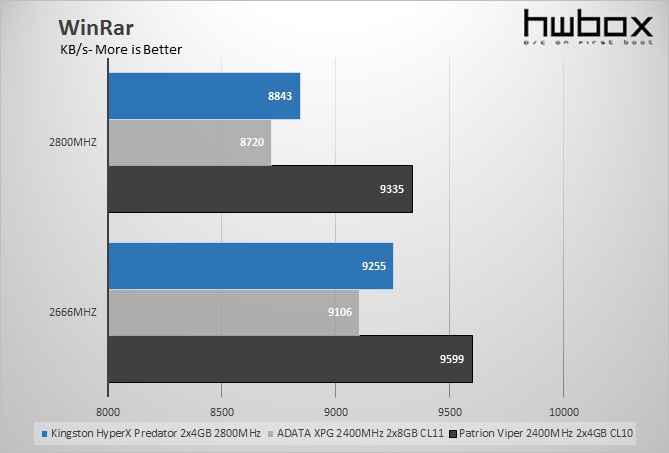 Kingston HyperX Predator 2x4GB 2800MHzB CL12 Review: High Performance