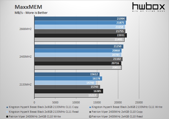Kingston HyperX Beast 2x8GB 2133MHz CL11 Review: About capacity