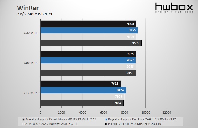 Kingston HyperX Beast 2x8GB 2133MHz CL11 Review: About capacity