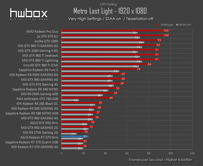 ASUS Radeon R7 370 Strix Review: Targeting the budget gamer