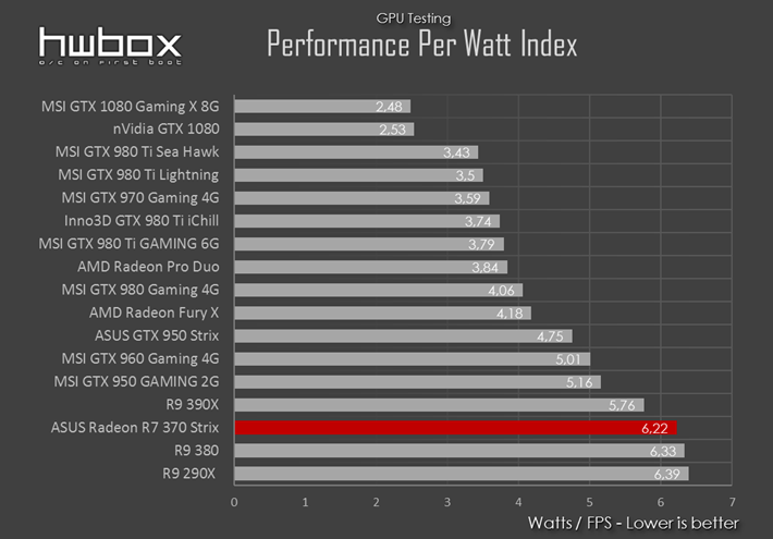 ASUS Radeon R7 370 Strix Review: Targeting the budget gamer