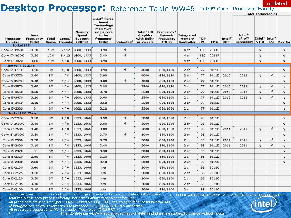 Сокеты под процессоры intel. Сокеты и процессоры Intel таблица. Socket 1155 процессоры таблица. Таблица процессоров Intel overprice LGA 1700. Разъемы процессоров Intel по годам.