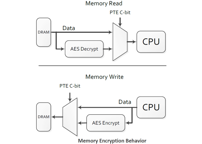 amd_memory_encryption_575px.png.c40b1afbea8795154fe0e982ab78c347.png