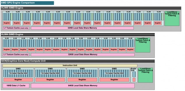 AMD Kaveri APU's: Μια ματιά στην νέα αρχιτεκτονική