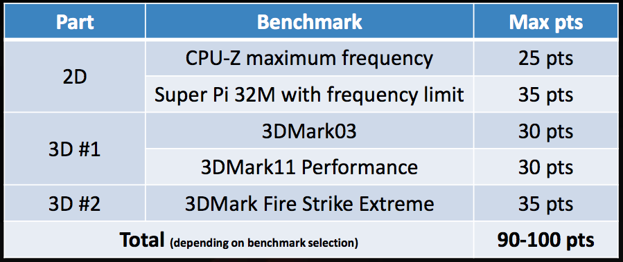 ASUS Open Overclocking Cup 2013 Finals