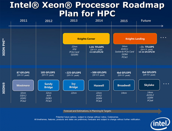 Intel Skylake: Ετοιμαστείτε για AVX 3.2 DDR4, PCI-e 4.0 το 2015