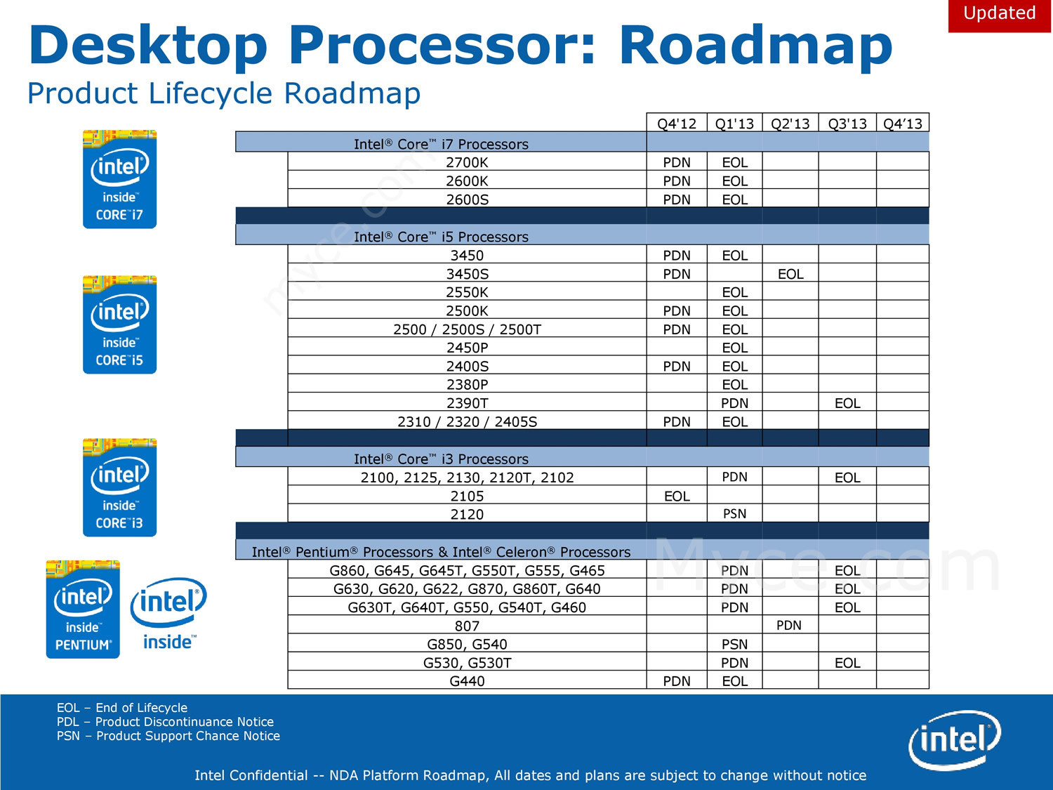 Η Intel σταματά την παραγωγή πολλών Sandy Bridge CPU's