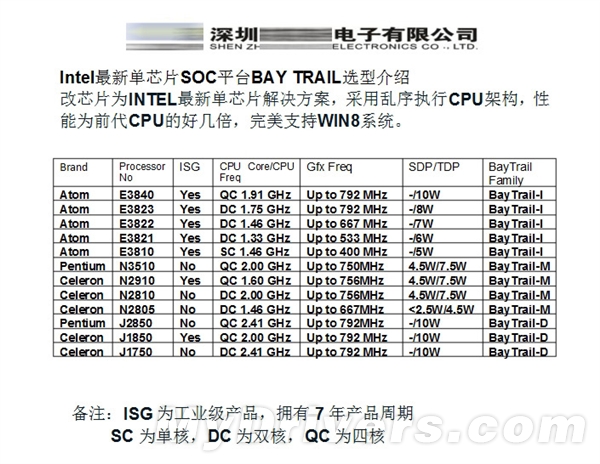 Intel Bay Trail lineup: Επιδόσεις με μηδαμινή κατανάλωση