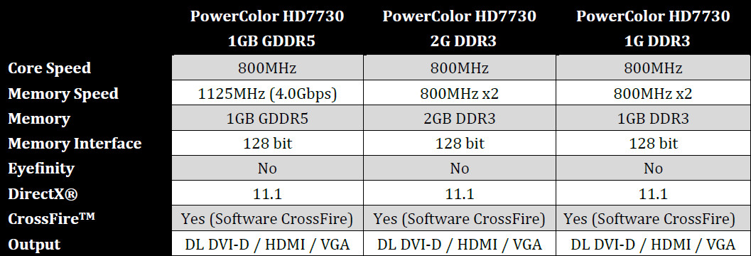 AMD Radeon 7730 δια χειρός PowerColor