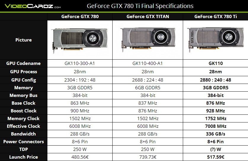 nVidia GTX 780Ti Full Specs και σε μαύρο!