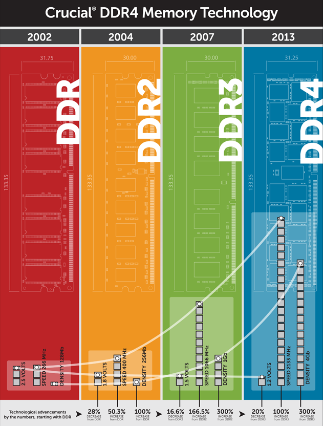 Η Crucial προετοιμάζει τις μνήμες DDR4!