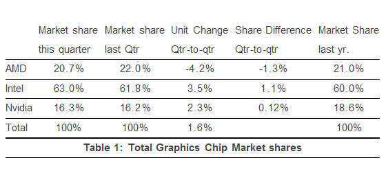 Intel & nVidia αύξησαν τα Chip Shipments το Q3