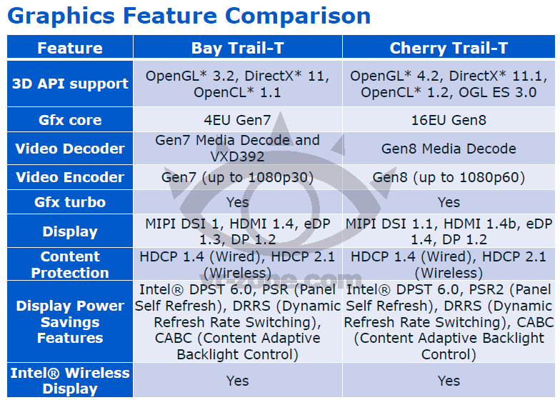 Cherry Trail GPU, πρώτα χαρακτηριστικά!