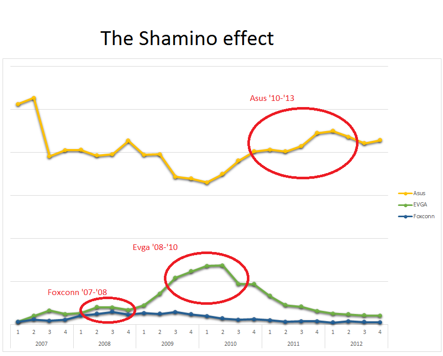 Ο Shamino αποσύρεται από την ASUS