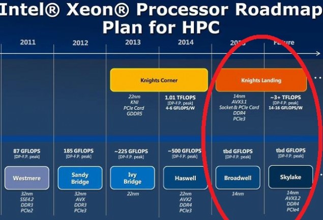 Ανακοινώθηκε ο νέος Intel Xeon Phi coprocessor