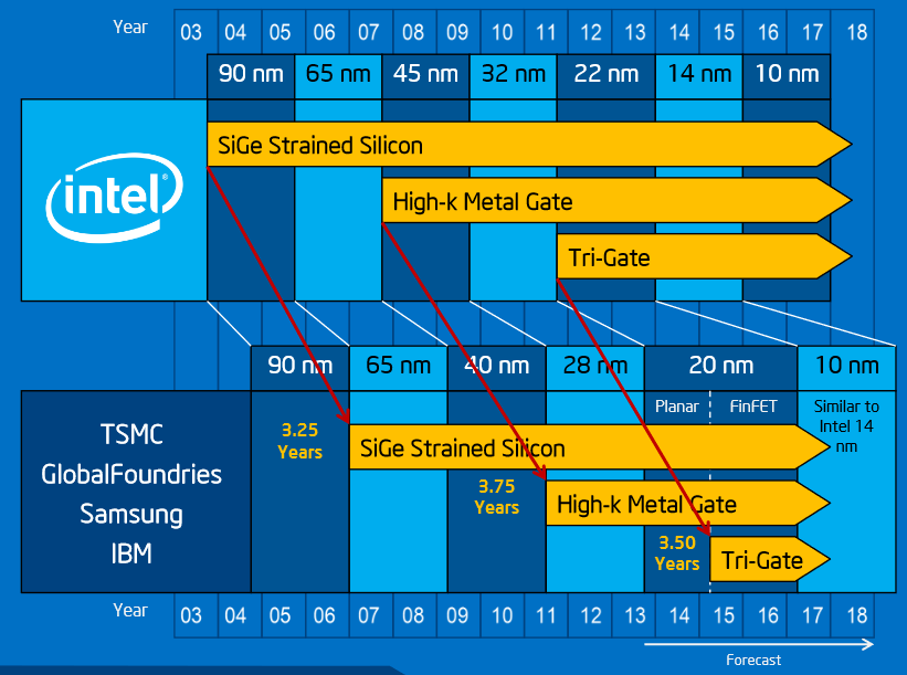 Intel Investors Meeting, πρόοδος στα 14nm