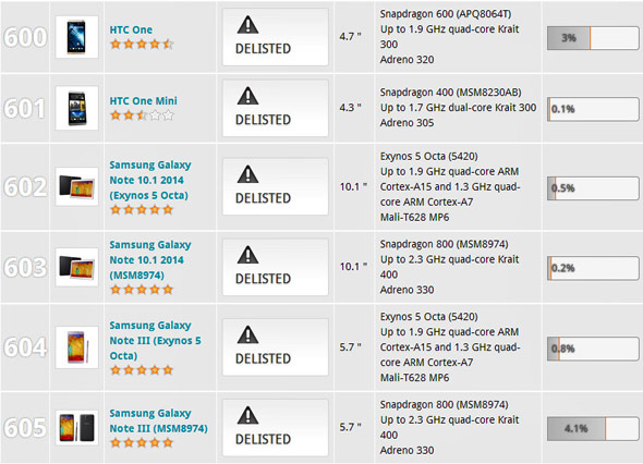 Delist HTC/Samsung κινητών από την Futuremark