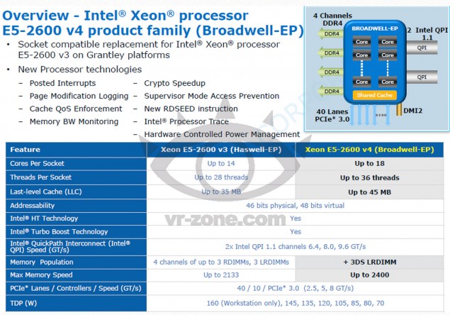 Intel Xeon Haswell-EP, Broadwell-EP με έως και 18 cores