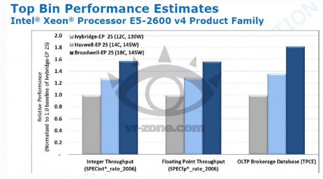 Intel Xeon Haswell-EP, Broadwell-EP με έως και 18 cores