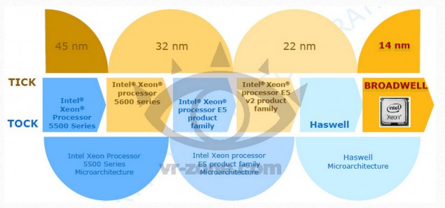 Intel Xeon Haswell-EP, Broadwell-EP με έως και 18 cores