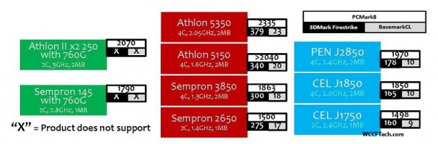 AMD Athlon & Sempron Kabini APUs