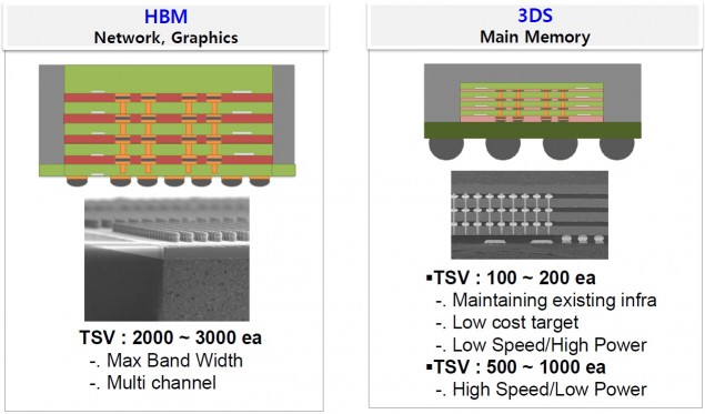 AMD & SK Hynix στον αγώνα για 3D Stacked RAM