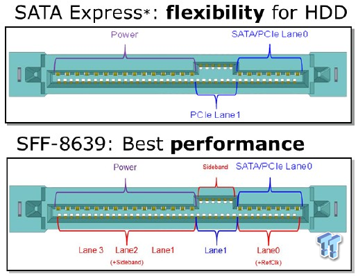 TweakTown Teases SATA Express σε ASUS μητρική