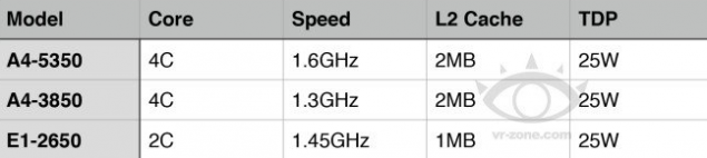 AMD Kabini APUs στο AM1 socket!