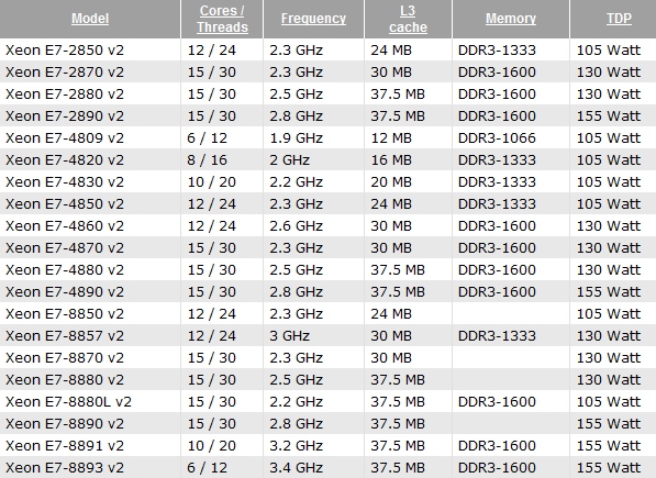 Αναμένονται σύντομα οι Xeon E7 v2 Server CPUs