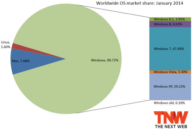 Αυξάνεται η χρήση Windows 8.x