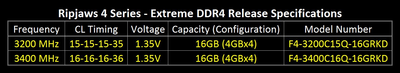 G.Skill DDR4 μνήμες στα 3400MHz