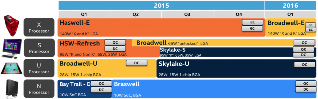 Intel Broadwell: Desktop επεξεργαστές με 65W TDP