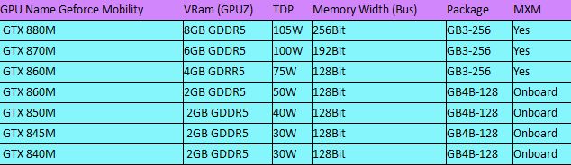 nVidia, νέες πληροφορίες για τις Mobile GPUs