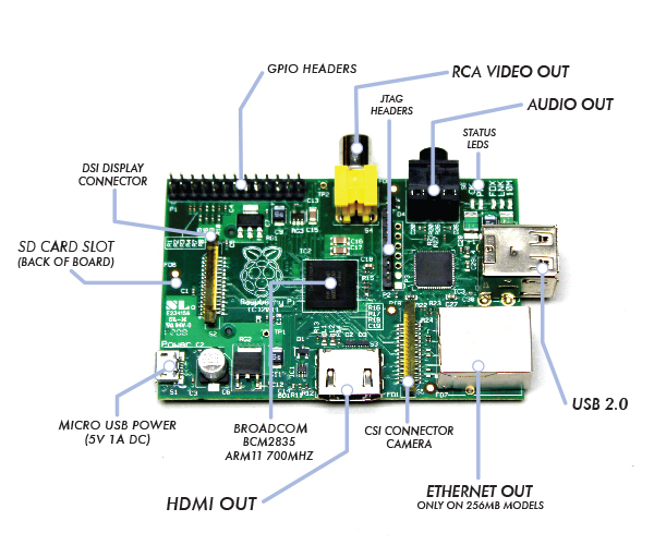 Το Raspberry Pi μετρά 2,5 εκ. αποστολές