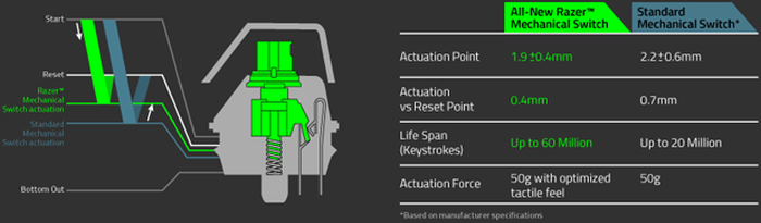 Η Razer λανσάρει νέα keyboard switches