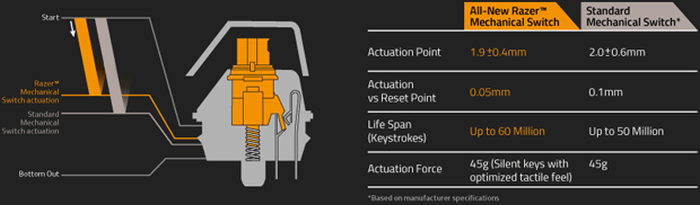 Η Razer λανσάρει νέα keyboard switches