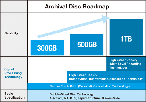 Sony & Panasonic παρουσιάζουν το Archival Disc