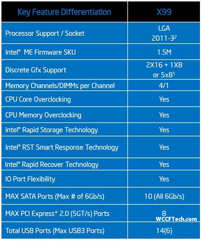 Intel X99 Wellsburg Chipset details