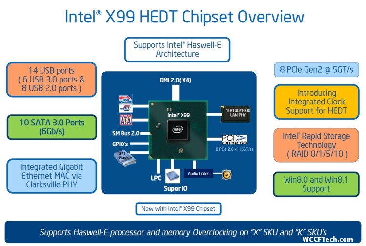 Intel X99 Wellsburg Chipset details