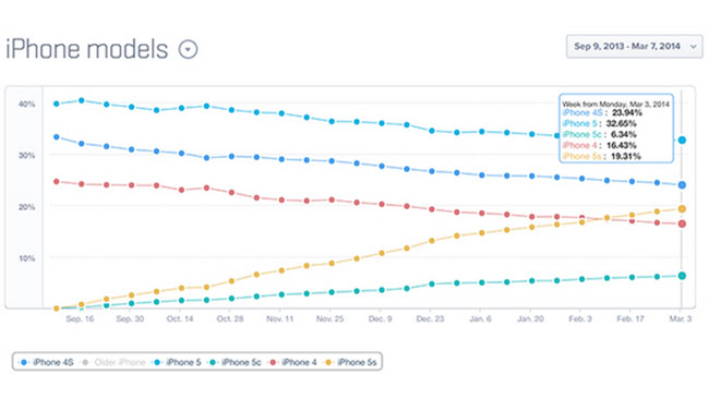 iPhone 5: Ένα από τα πιο ενεργά iPhone