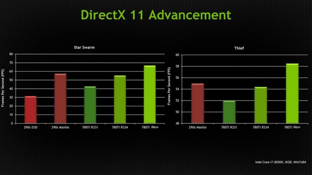 Ο Νέος DX11 Driver της nVidia ξεπερνάει το Mantle