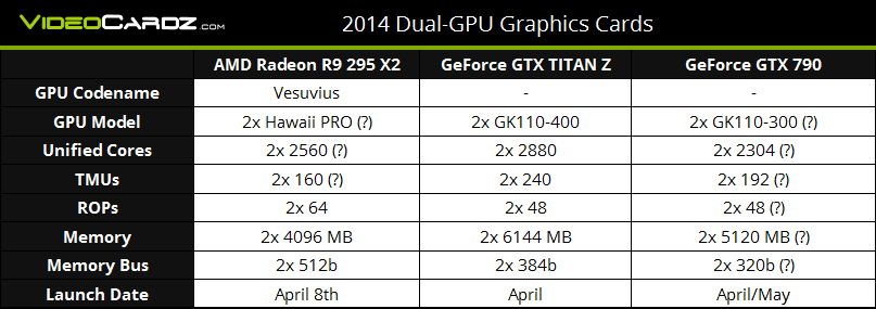 AMD R9 295 X2, αναμένεται στις 8 Απριλίου