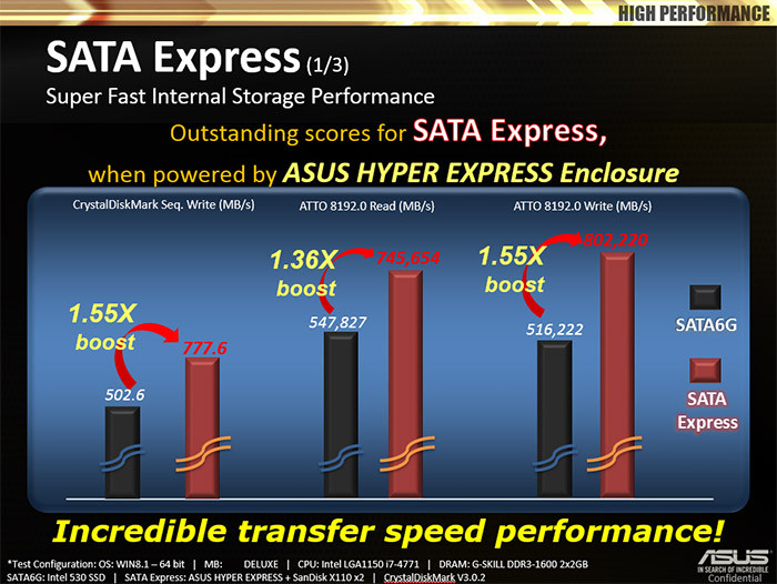 ASUS HyperXpress SSD επίδειξη δύναμης