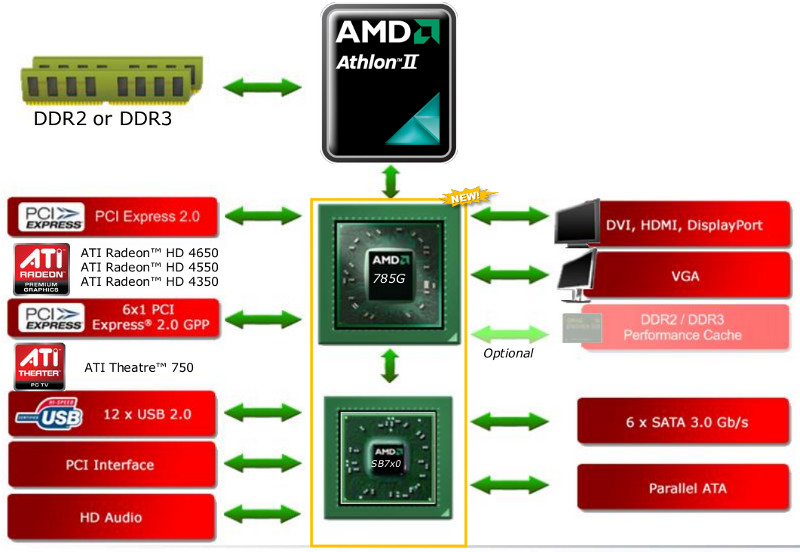 AMD, αφαιρεί προβληματικό AHCI driver από τον CCC 14.4