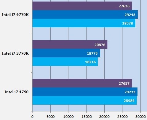 Οι επιδόσεις του Intel Core i7 4790