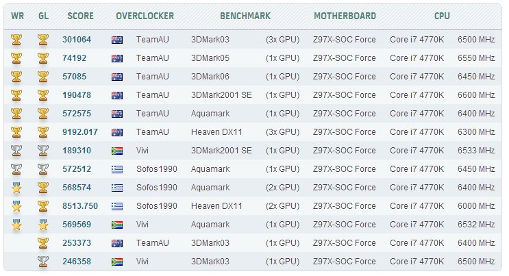 Gigabyte Z97X SOC Force, πολλά WRs με τη νέα μητρική